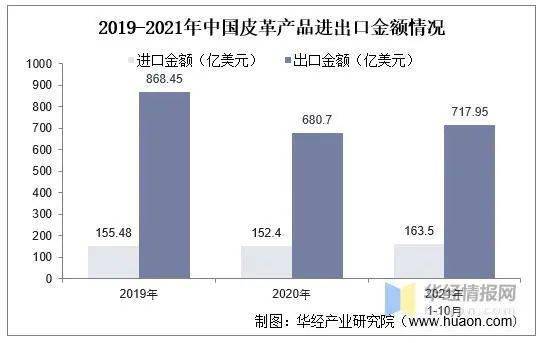 2021年中国皮革行业市场现状分析(图8)