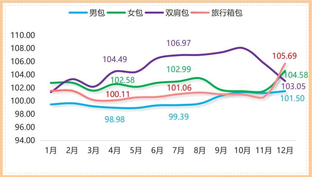 年报 2023年箱包产品价格指数整体小幅波动上行(图2)