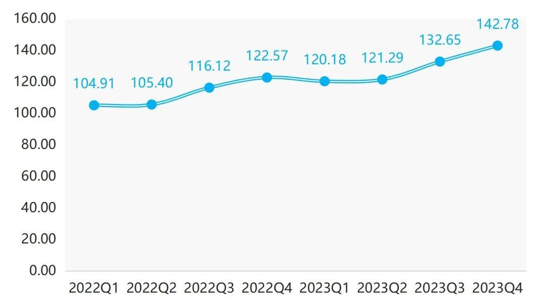 年报 2023年箱包产品价格指数整体小幅波动上行(图3)