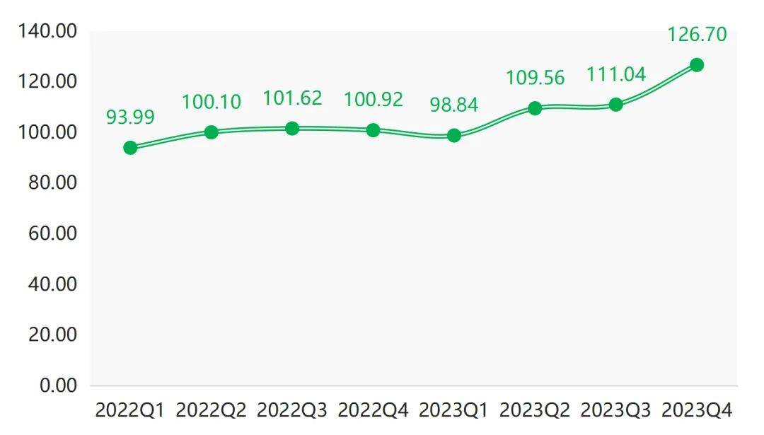 年报 2023年箱包产品价格指数整体小幅波动上行(图5)