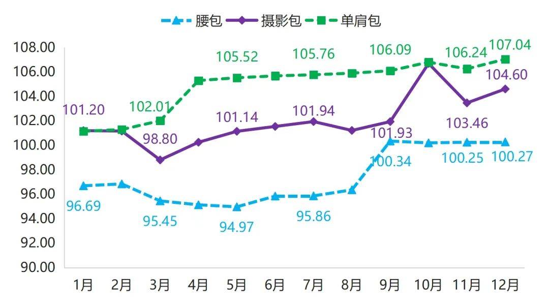 年报 2023年箱包产品价格指数整体小幅波动上行(图9)