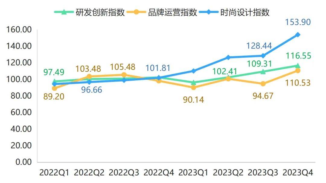 年报 2023年箱包产品价格指数整体小幅波动上行(图6)