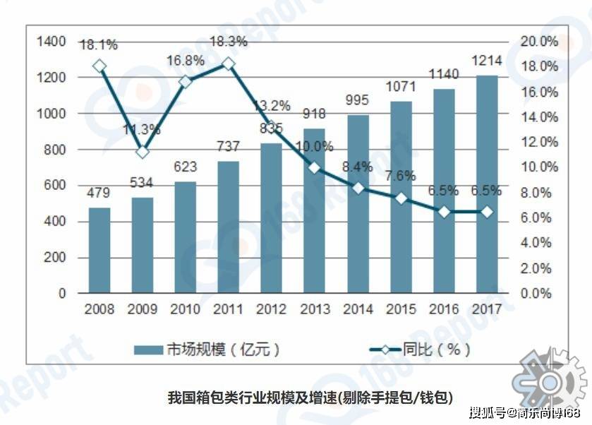 箱包行业分析数据：北美是第一大的市场约占市场份额的28%(图2)