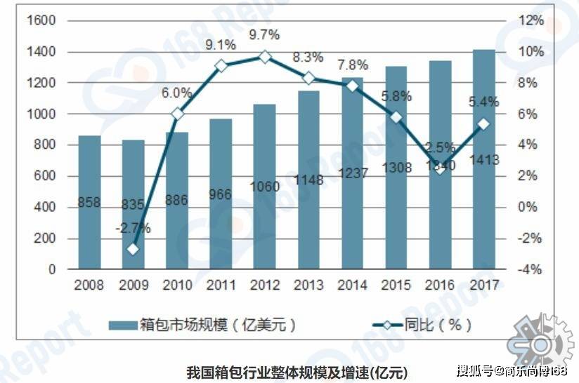 箱包行业分析数据：北美是第一大的市场约占市场份额的28%(图1)