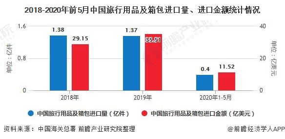 博鱼体育：2020年中国箱包行业进出口现状分析 进出口规模均呈现增长态势(图1)