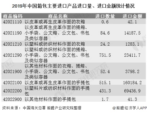 博鱼体育：2020年中国箱包行业进出口现状分析 进出口规模均呈现增长态势(图2)