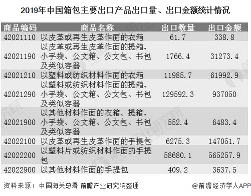博鱼体育：2020年中国箱包行业进出口现状分析 进出口规模均呈现增长态势(图4)