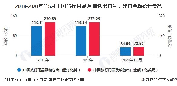 博鱼体育：2020年中国箱包行业进出口现状分析 进出口规模均呈现增长态势(图3)