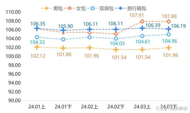 箱包市场活跃度逐步提升箱包产品价格指数上涨(图2)