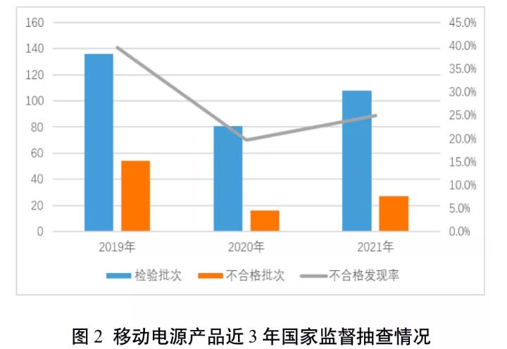 博鱼体育：市场监管总局发布电子产品和箱包鞋类产品质量国家监督抽查情况(图2)